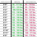 Ideal weight chart